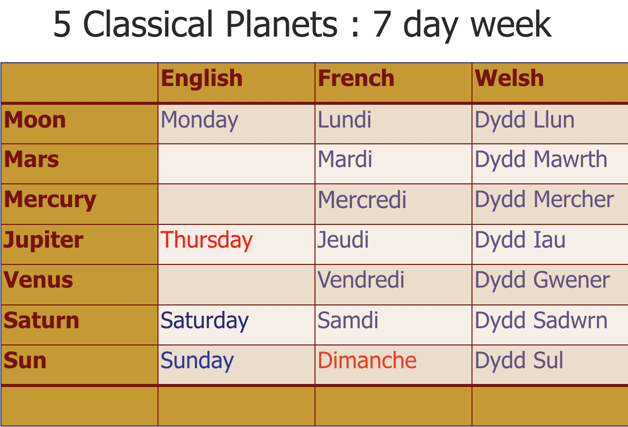 Days of the week in English,French and Welsh